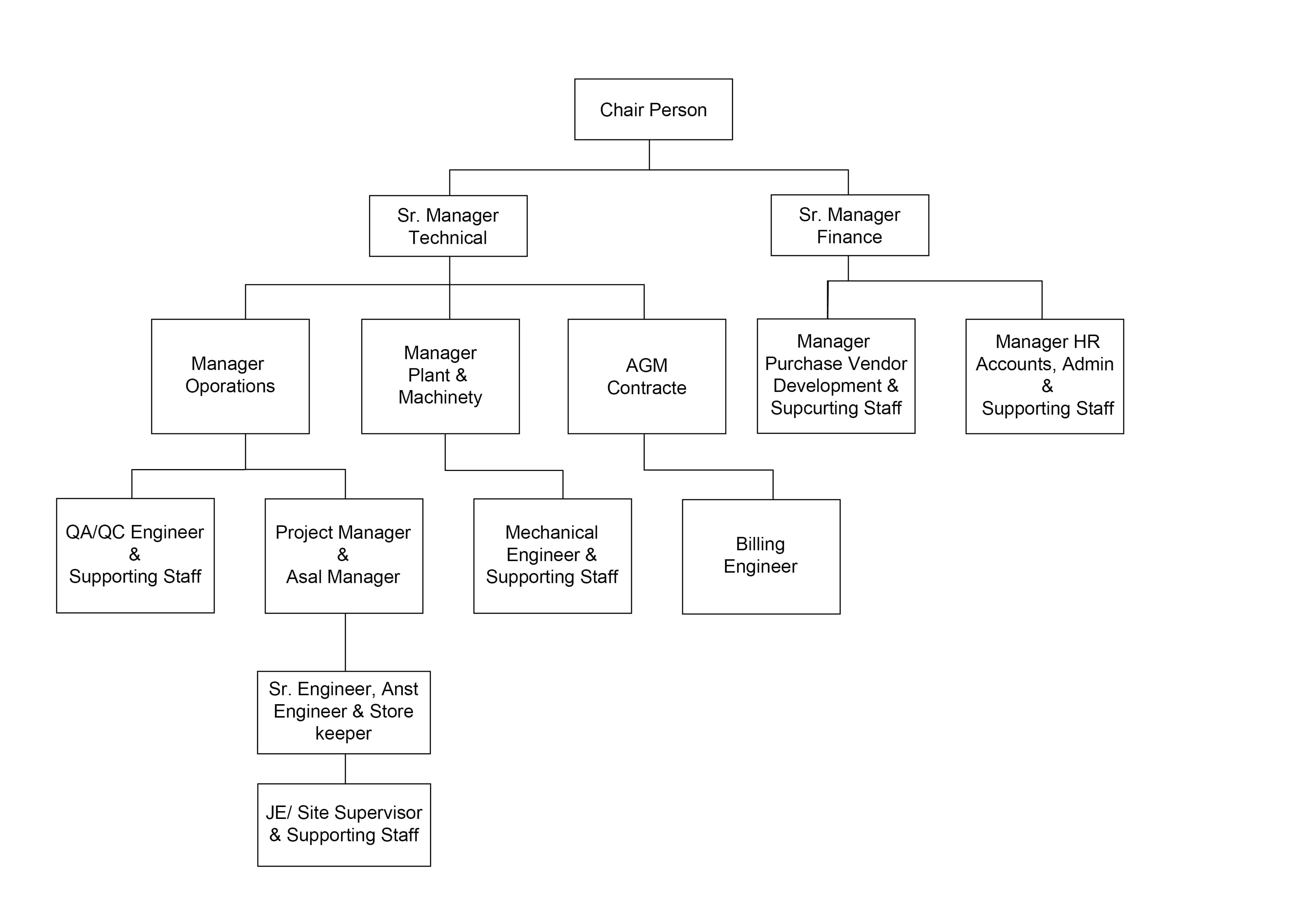 Management Chart